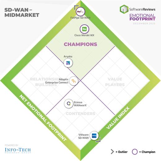 FatPipe Inc. Ranked #1 for Product and #1 for Support in Info-Tech Research Group's 2026 SD-WAN Midmarket Report